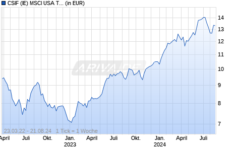 CSIF (IE) MSCI USA Tech 125 ESG Univer. Blue UCITS ETF B USD Chart