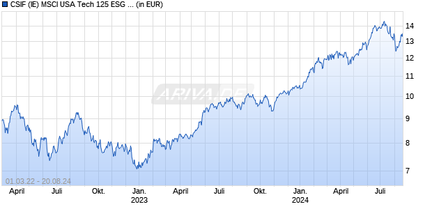 CSIF (IE) MSCI USA Tech 125 ESG Univer. Blue UCITS ETF B USD Chart