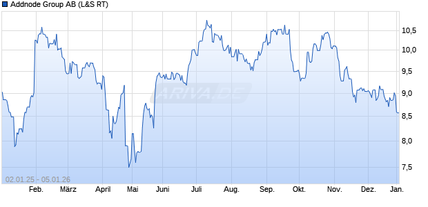 Addnode Group Aktie Chart