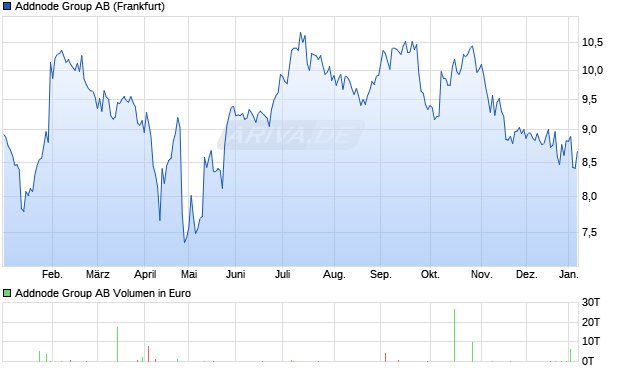 Addnode Group Aktie Chart