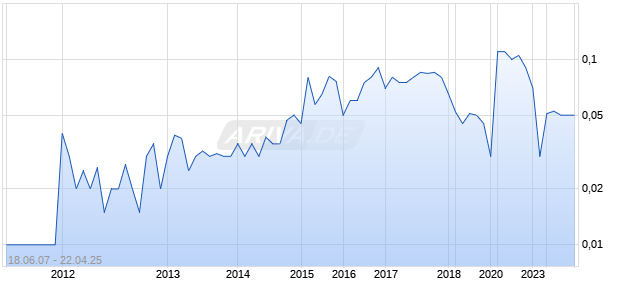 World Houseware Chart