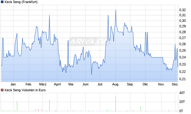 Keck Seng Aktie Chart