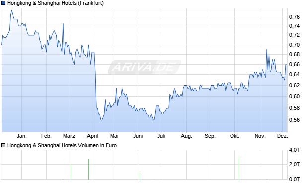Hongkong & Shanghai Hotels Aktie Chart