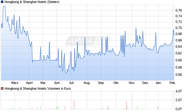 Hongkong & Shanghai Hotels Aktie Chart