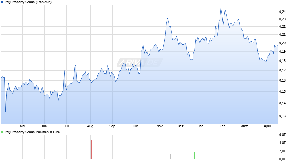 Poly Property Group Chart