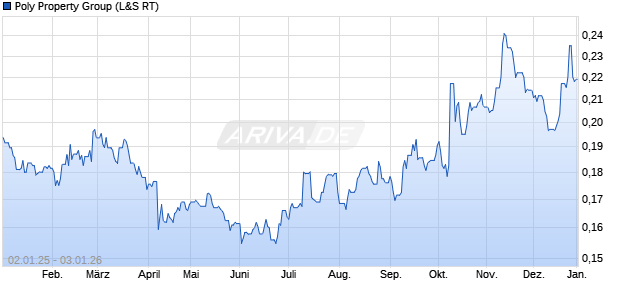 Poly Property Group Aktie Chart