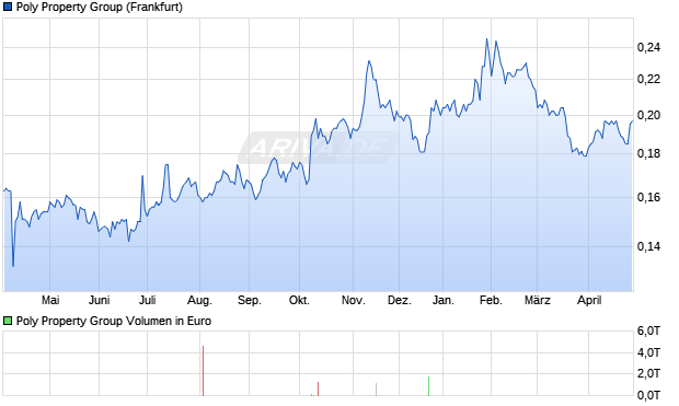 Poly Property Group Aktie Chart