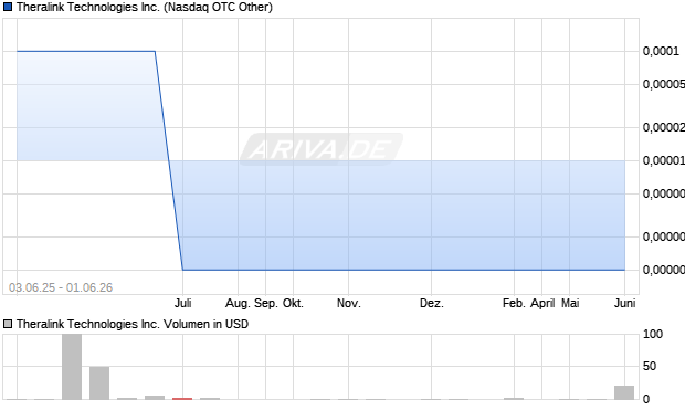 Theralink Technologies Aktie Chart