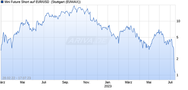 Mini Future Short auf EUR/USD [UBS AG (London)] (WKN: UH8JN4) Chart