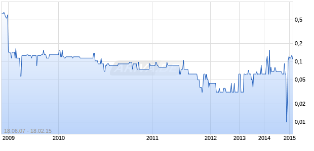 KANTONE HOLDINGS LTD Chart