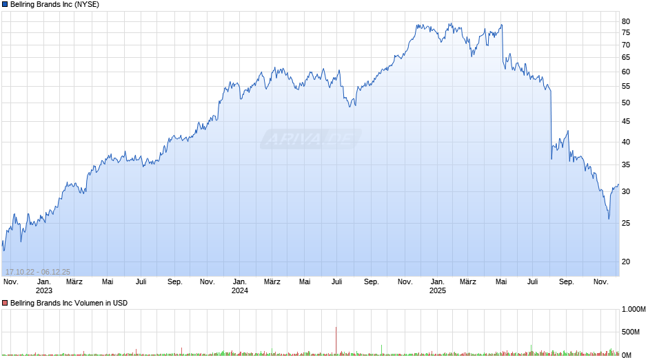 Bellring Brands Chart