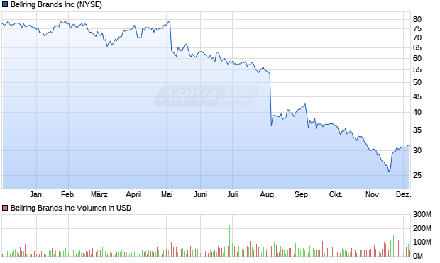 Bellring Brands Aktie Chart