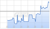 Bellring Brands Inc Chart