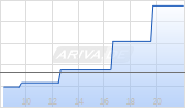 Bellring Brands Inc Chart