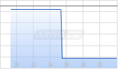 Brookfield Business Corp Chart
