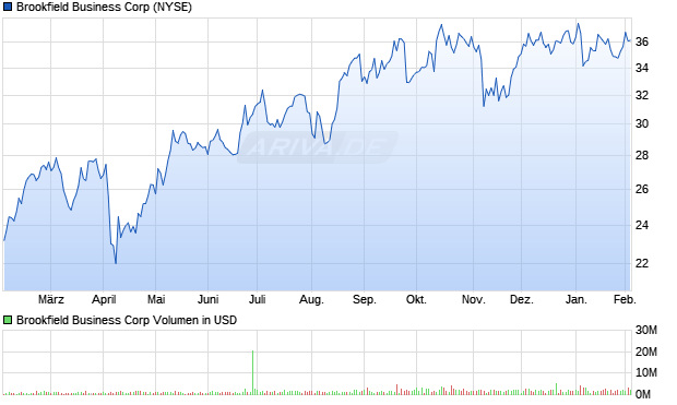 Brookfield Business Aktie Chart