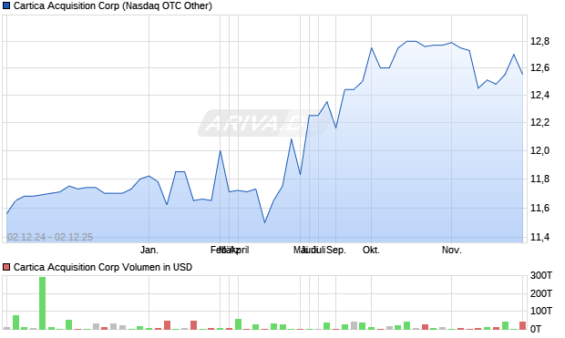 Cartica Acquisition Aktie Chart