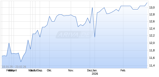 Cartica Acquisition Corp Chart