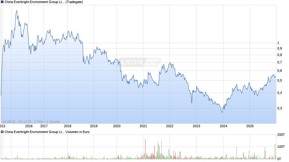 China Everbright Environment Group Chart