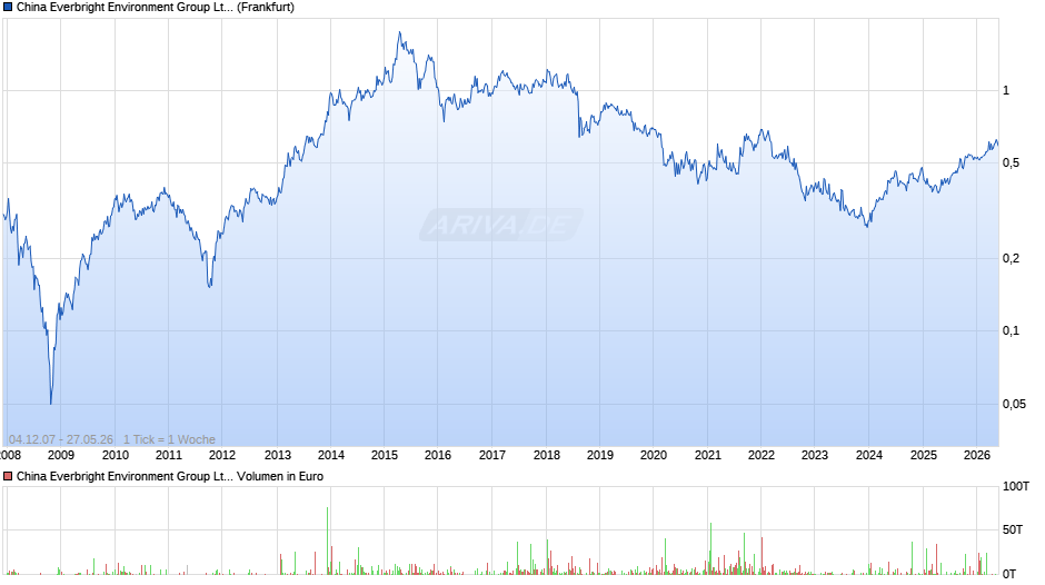 China Everbright Environment Group Chart