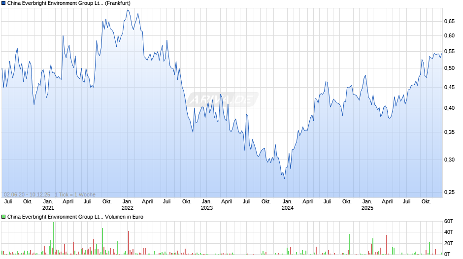 China Everbright Environment Group Chart