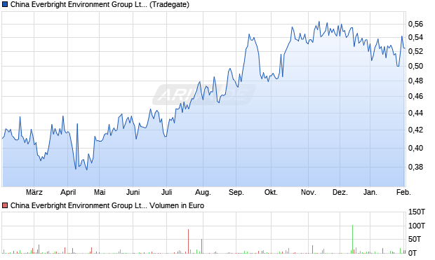 China Everbright Environment Group Aktie Chart