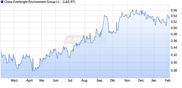 China Everbright Environment Group Aktie Chart