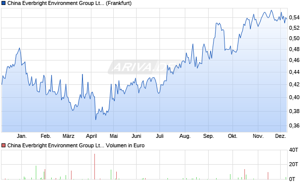 China Everbright Environment Group Aktie Chart