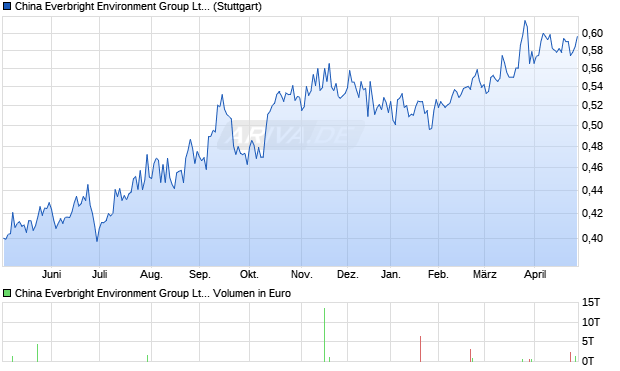 China Everbright Environment Group Aktie Chart