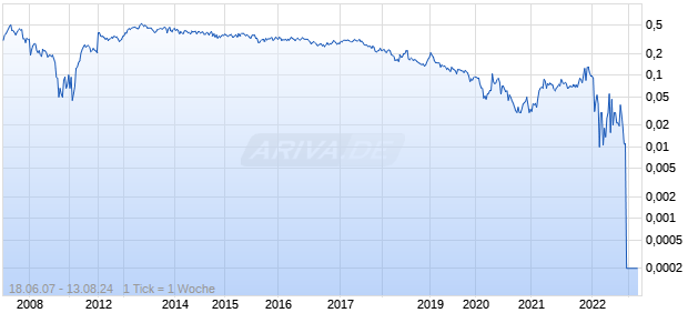 Genting Hong Kong Chart