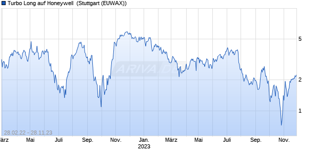 Turbo Long auf Honeywell [Morgan Stanley & Co. Inte. (WKN: MD26BK) Chart