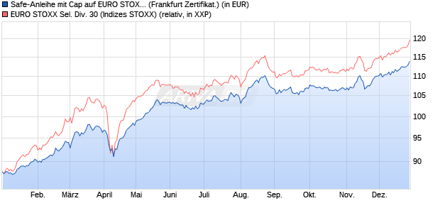Safe-Anleihe mit Cap auf EURO STOXX Sel. Div. 30 [L. (WKN: LB3H8X) Chart