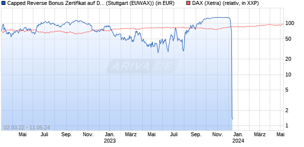 Capped Reverse Bonus Zertifikat auf DAX [Goldman . (WKN: GK1MMD) Chart