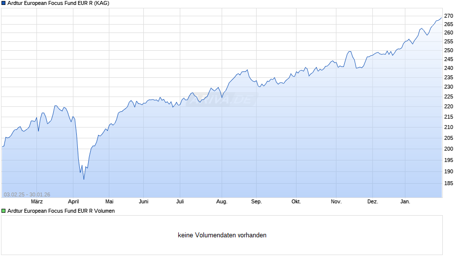 Ardtur European Focus Fund EUR R Chart