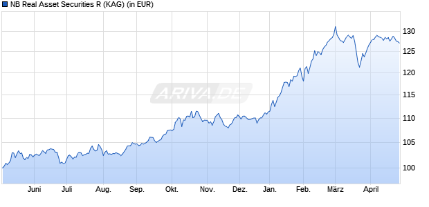 Performance des NB Real Asset Securities R (WKN A3C54V, ISIN DE000A3C54V3)