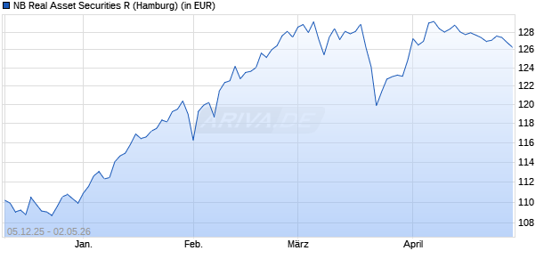 Performance des NB Real Asset Securities R (WKN A3C54V, ISIN DE000A3C54V3)
