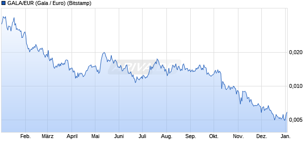 GALA/EUR (Gala / Euro) Kryptow&auml;hrung Chart