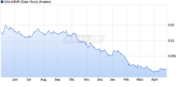GALA/EUR (Gala / Euro) Kryptow&auml;hrung Chart