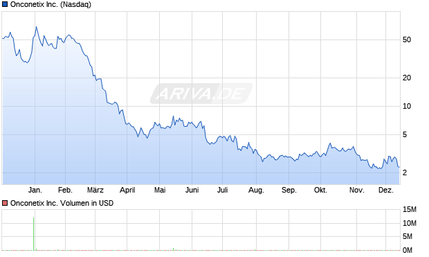 Onconetix Aktie Chart