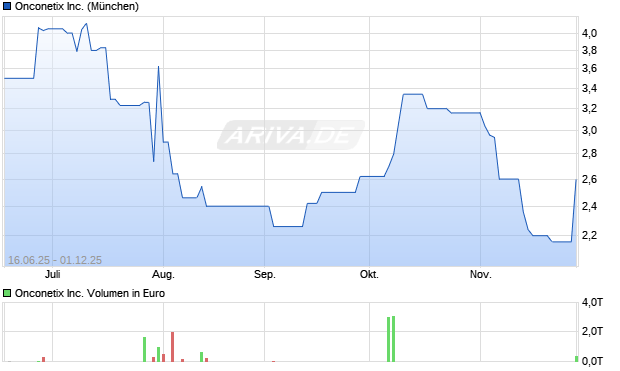 Onconetix Aktie Chart