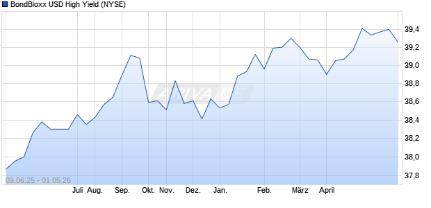 BondBloxx USD High Yield Aktie Chart
