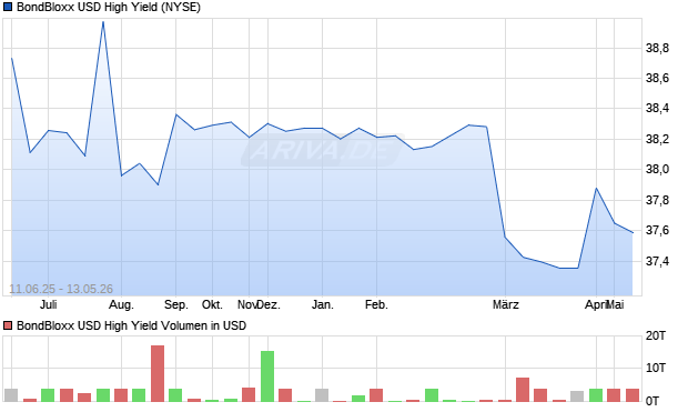 BondBloxx USD High Yield Aktie Chart