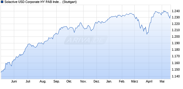 Solactive USD Corporate HY PAB Index Chart