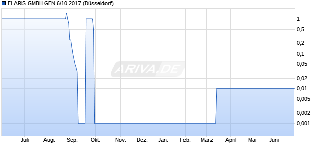 ELARIS GMBH GEN.6/10.2017 Sonstige Chart