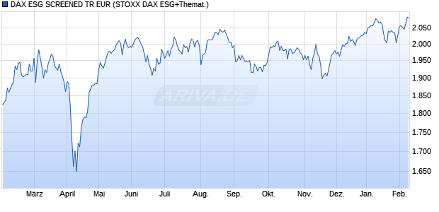 DAX ESG SCREENED TR EUR Chart