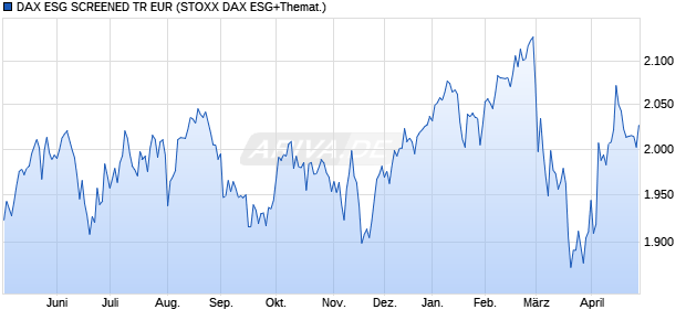 DAX ESG SCREENED TR EUR Chart