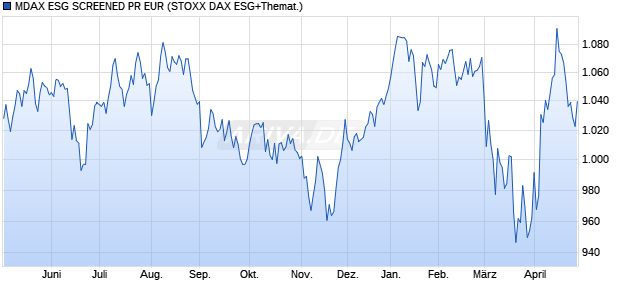 MDAX ESG SCREENED PR EUR Chart