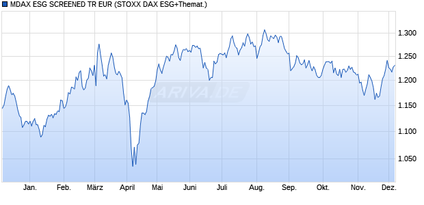 MDAX ESG SCREENED TR EUR Chart