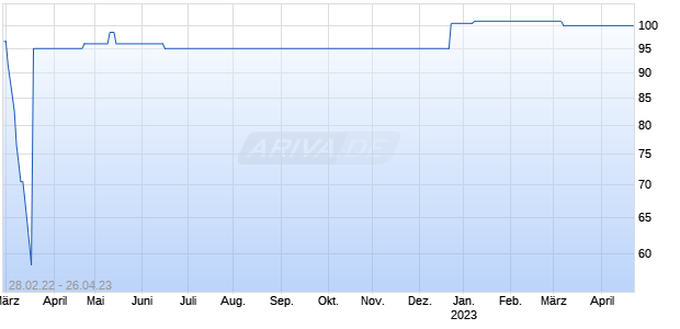 HECKLER+KOCH 17/23 ANL Chart