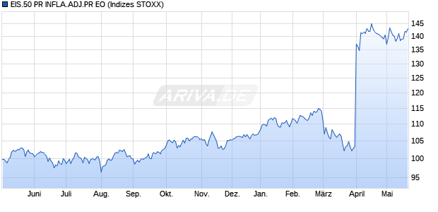 EIS.50 PR INFLA.ADJ.PR EO Chart
